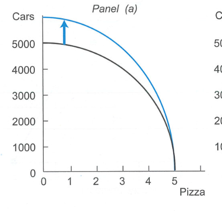 <p>What does this shift show?</p>