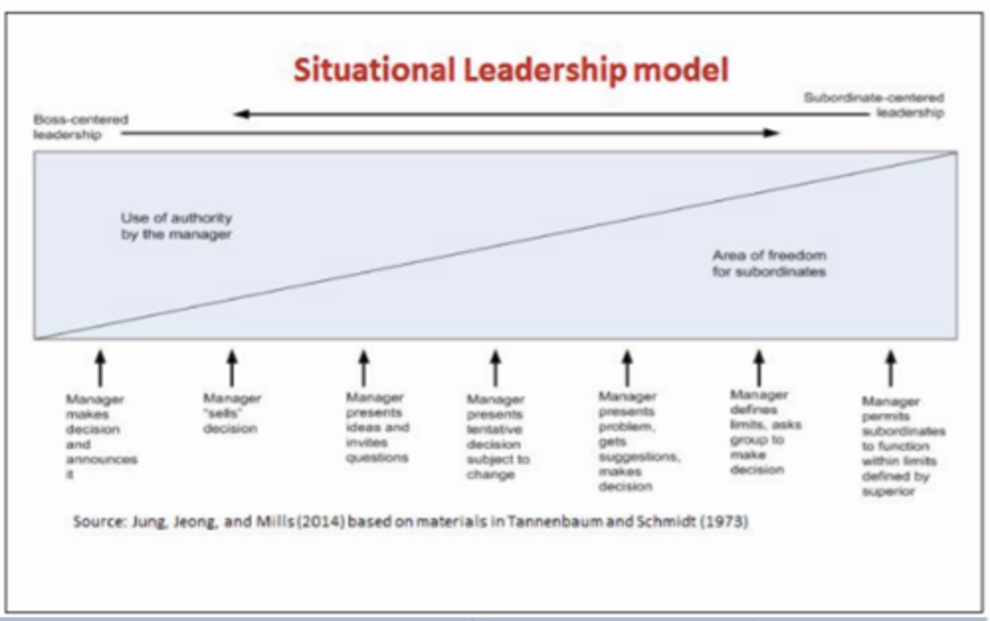 <p>Range of potential leadership and management styles. From autocratic to democratic.</p><p>Tells- Sells- Consults- Joins</p><p>Tells- leader finds problems and expects subordinate to implement it.</p><p>Sells- overcomes resistance with discussion and persuasion.</p><p>Consults- listens to advice and suggestions before decision.</p><p>Joins- passes problem to group for all to decide.</p>