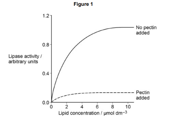 <p>The scientist concluded that pectin is a non-competitive inhibitor of the lipase enzyme. </p><p>Use<strong> Figure 1</strong> to explain why the scientist concluded that pectin is a noncompetitive inhibitor. (1)&nbsp;</p>