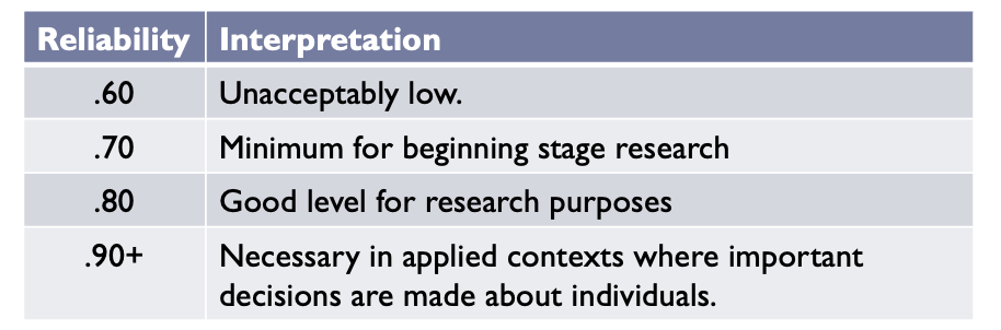 According to Nunnally.

Exploratory Research = .70 or higher

Basic Research = .80 or higher

Applied Cases = .90 or even .95 or higher