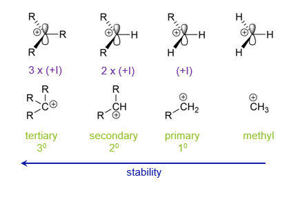 <p>A greater number of alkyl groups bonded to the carbon bearing a positive charge results in increased stability.</p>