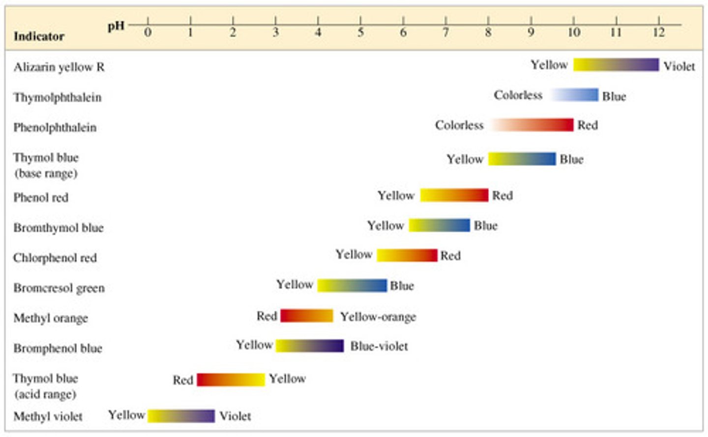 <p>In a specific pH range for that indicator.</p>