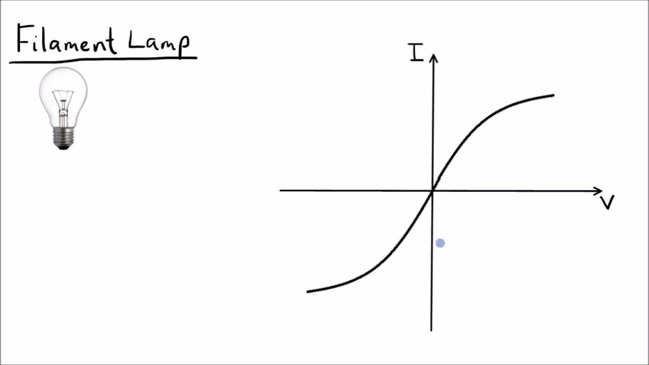 <p>V increases more rapidly than current</p><p></p><p>Voltage increases, increasing brightness and therefore temperature and resistance.</p>