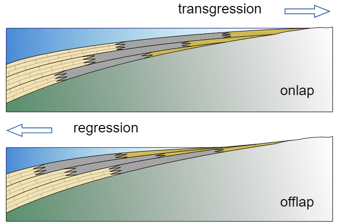 <p><strong>Sea-Level Fall;</strong> Shallowing upward sequence (mudstone → limestone → sandstone).</p>
