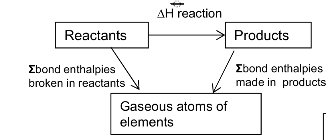 <p>the enthalpy change of a reaction is independent of the route it takes</p>