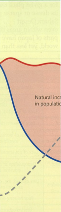 <ul><li><p>Rapidly growing population</p></li><li><p>High birth rate-Lack of contraception</p></li><li><p>Falling death rate- have access to improved medical care and more children survive because of national vaccination programmes.</p></li><li><p>More access to food, and less people die from infectious disease.</p></li><li><p>Education is still low, many girls are left out of school and marry young.</p></li></ul>