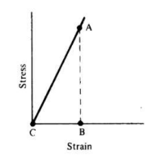 <p>or young’s modulus; the slope of the stress-sstrain graph over its initial straight-line region. </p>