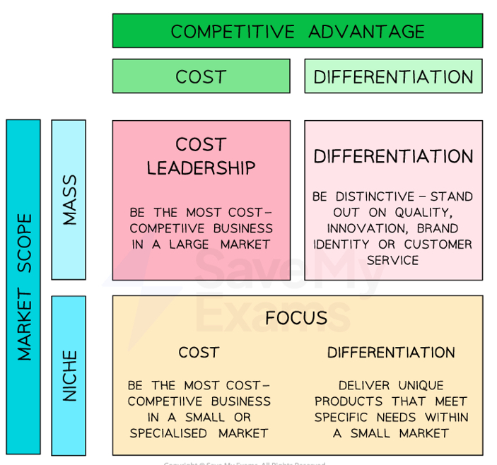 <p>Identifies the sources of competitive advantage that a business might achieve in a market.</p><p>Includes: cost leadership, differentiation and focus (cost + differentiation).</p>