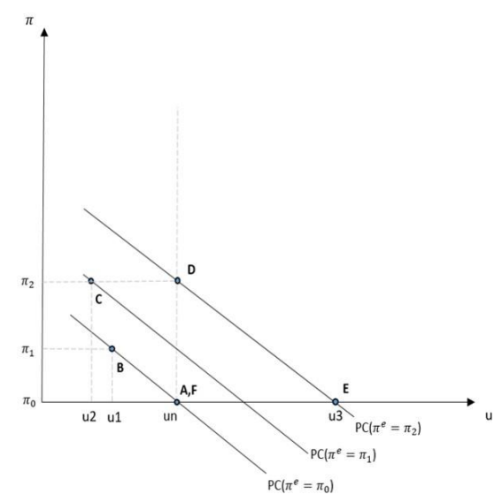 <p><u>Ausgangsituation</u>: beschreiben</p><p>Mittelfristiges Gleichgewicht in Punkt A:</p><p><span data-name="black_small_square" data-type="emoji">▪</span> u=un</p><p><span data-name="black_small_square" data-type="emoji">▪</span> Arbeitsmarkt im Gleichgewicht</p><p><span data-name="black_small_square" data-type="emoji">▪</span> Inflationsrate konstant bei 𝜋0</p><p></p><p><u>Erster Schock</u>: Expansive Fiskalpolitik (G↑)</p><p><span data-name="black_small_square" data-type="emoji">▪</span> G↑ → Z↑ → Y ↑ →u ↓ (un→u1 ) →W ↑ → 𝜋 ↑ (𝜋0 → 𝜋1 ; Punkt B)</p><p><span data-name="black_small_square" data-type="emoji">▪</span> Inflationserwartungen aktualisieren sich (𝜋 e =𝜋1 ) →PC-Kurve verschiebt sich nach oben</p><p></p><p><u>Zweiter Schock</u>: Expansive Geldpolitik</p><p><span data-name="black_small_square" data-type="emoji">▪</span> Ms ↑ → Ms &gt;Md → Haushalte kaufen Wertpapiere (überschüssiges Bargeld) → Überschussnachfrage nach Wertpapieren → Wertpapierkurse ↑ → i ↓ → r ↓ → I ↑ →Z ↑ →Y ↑ →u ↓ (u1 →u2 ) →W ↑ → 𝜋 ↑ (𝜋1 → 𝜋2 ; Punkt C)</p><p><span data-name="black_small_square" data-type="emoji">▪</span> Inflationserwartungen aktualisieren sich (𝜋e =𝜋2 ) →PC-Kurve verschiebt sich nach oben</p><p></p><p></p>