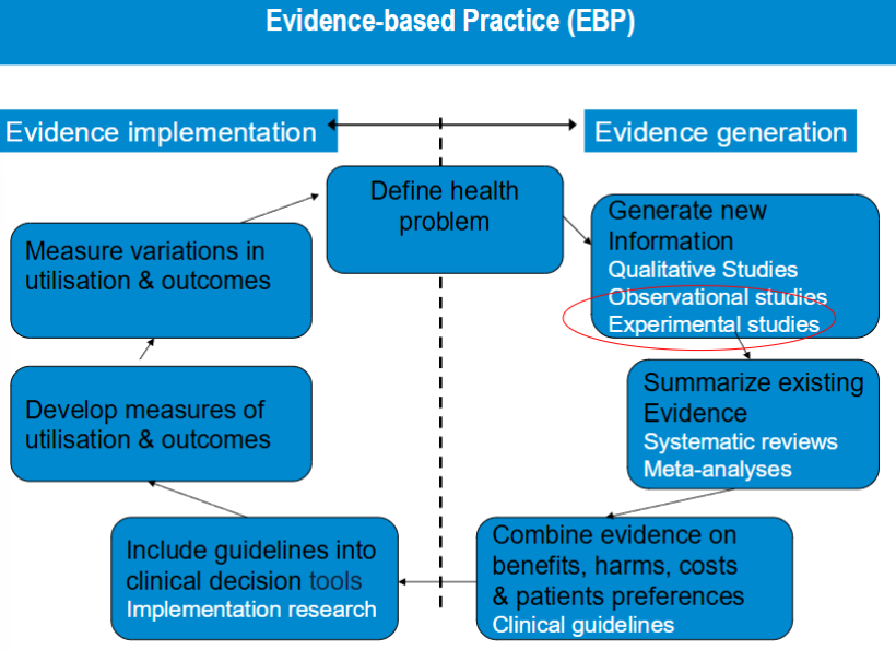 <ul><li><p>three important pillars</p><ul><li><p>best research evidence </p></li><li><p>clinical expertise </p></li><li><p>patient values and preferences </p></li></ul></li><li><p>All three must <strong>work together</strong> — relying on evidence alone isn’t enough, and ignoring evidence for tradition or intuition is risky.</p></li></ul><p></p>