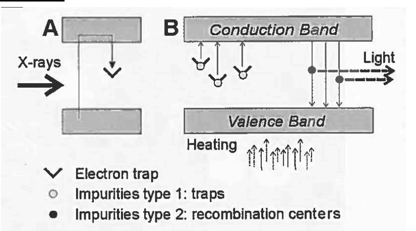 <p>How does a thermoluminescence dosimeter (TLD) work?</p>