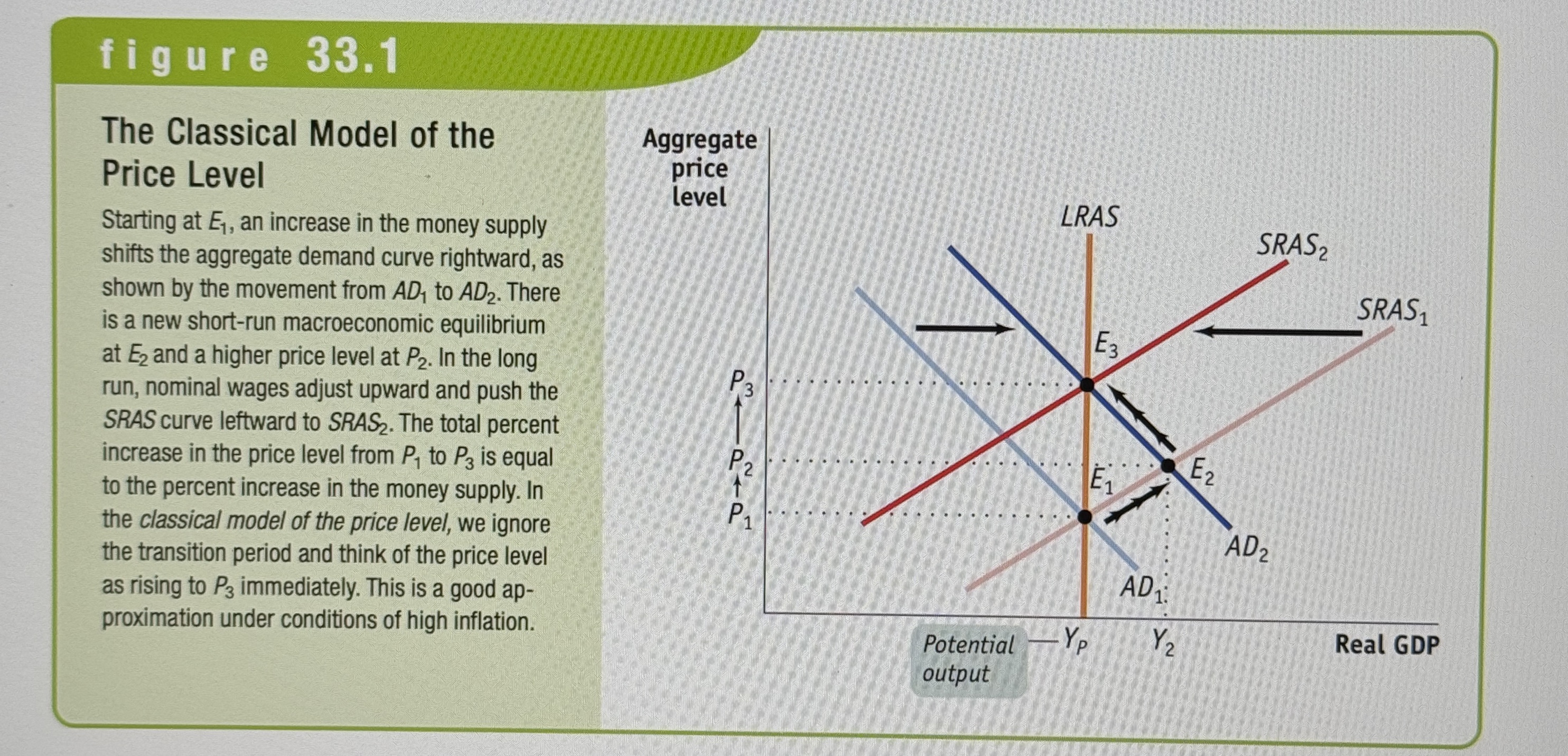 <p>The real quantity of money is always at its long run equilibrium level.</p>