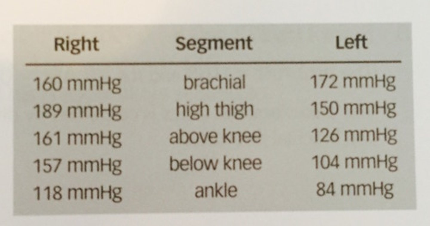 <p>271. (Peripheral arterial measurement techniques)</p><p>These segmental pressure measurements were obtained from a 67 year old male with symptoms of claudication. What values are used to determine the ABI?</p><p>a. right 118/160, left 84/172</p><p>b. right 118/172, the left ABI 84/172</p><p>c. right 118/160, left 84/160</p><p>d. right 118/72, left 84/160</p>