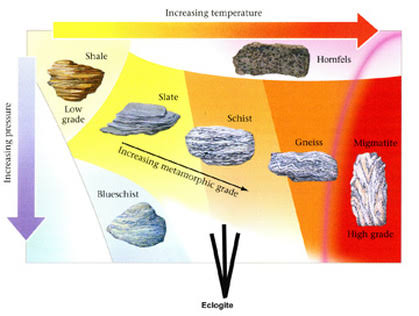 The amount of pressure and heat for metamorphic rocks