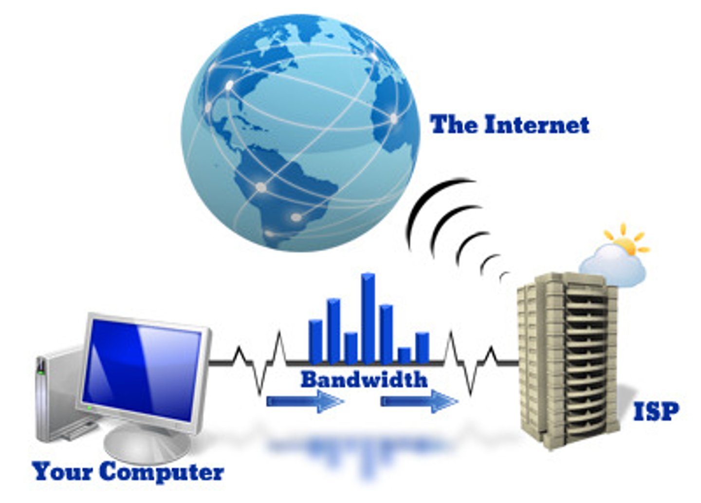 <p>Bandwidth refers to the theoretical rate of speed that data on your network can travel, which is probably a speed you won't see very often.</p>