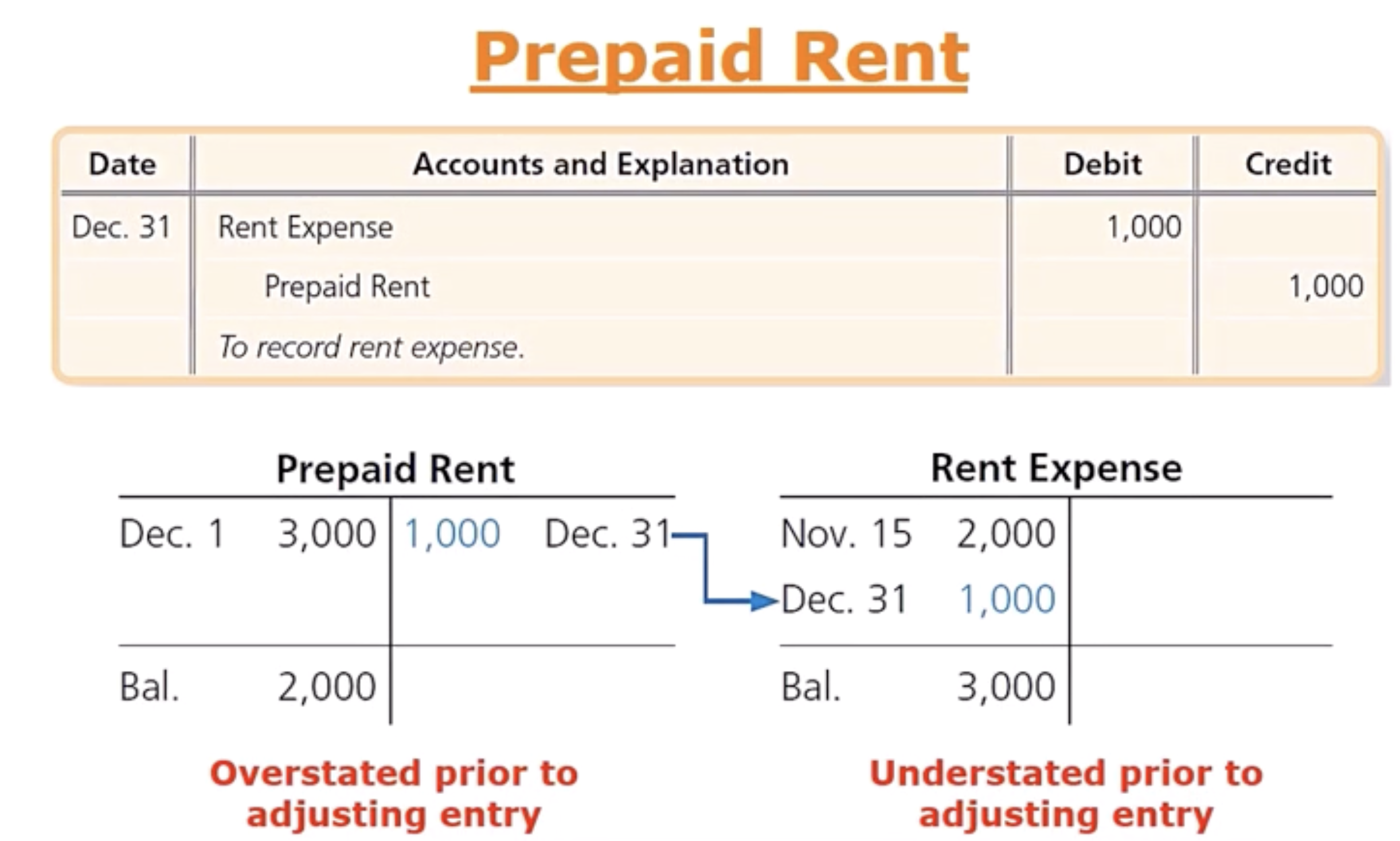 <p>Smart TL prepaid their rent on Dec 1st for 3 months and make a 3k payment. So rent will equal to 1k per month. When they did this on Dec 1st— </p><ul data-type="taskList"><li data-checked="false" data-type="taskItem"><label><input type="checkbox"><span></span></label><div><p>Prepaid rent is an asset which is increasing— why it is on the debit side</p></div></li><li data-checked="false" data-type="taskItem"><label><input type="checkbox"><span></span></label><div><p>Cash is an asset but it is decreasing which is why it is on the credit side</p></div></li><li data-checked="false" data-type="taskItem"><label><input type="checkbox"><span></span></label><div><p>Notice the purple box up top, Year 1— only one month has gone by and two months have yet to be covered by our rent. So one month has been used up and the other two months are considered prepaid. Therefore to follow the matching principle &amp; record expenses in the time period incurred we do the adjusting Entry. </p></div></li></ul><p>Adjusting Entry: </p><ul data-type="taskList"><li data-checked="false" data-type="taskItem"><label><input type="checkbox"><span></span></label><div><p>Rent expense that has been used up is on the debit side because it will always reduce equity which is why it acts like an asset in DR &amp; CR terms on the income statement</p></div></li><li data-checked="false" data-type="taskItem"><label><input type="checkbox"><span></span></label><div><p>Prepaid Rent is an asset which is decreasing— why it is on the CR side</p></div></li><li data-checked="false" data-type="taskItem"><label><input type="checkbox"><span></span></label><div><p>IF SO STATEMENT: If the adjusting entry was not performed, it can screw up the net income</p></div></li></ul><p></p>