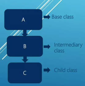 <p>Type of inheritance, When a class _______ another class, which in turn e______ a___ class.</p>