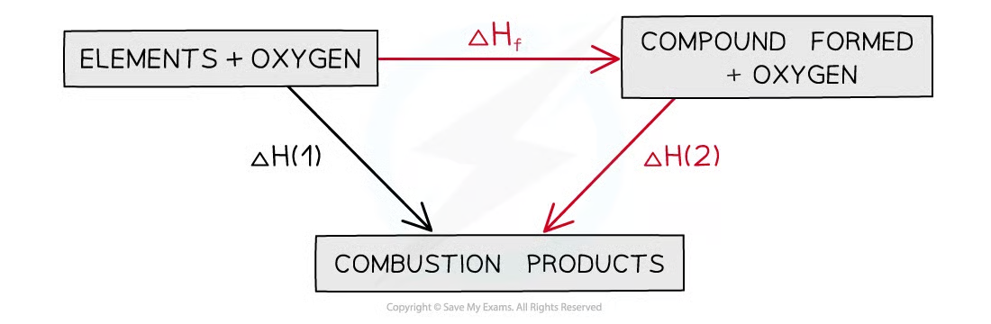 <ul><li><p>arrows point to products of combustion</p></li></ul><p></p>
