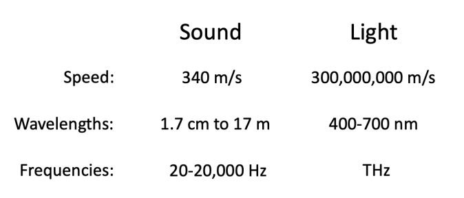 <ol><li><p>Sound transmission from place to place can cause discernible delays </p></li><li><p>The perception of different frequencies is much more significant for hearing </p></li><li><p>For sound, wavelength is on a human scale (unlike light)</p><ul><li><p><span>Smaller range for light as well</span></p></li></ul></li></ol>