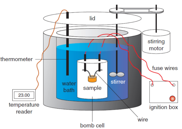 <p>a sample of matter, typically a hydrocarbon, is placed in the steel decomposition vessel, which is filled with almost pure oxygen gas, then ignited by an electric ignition mechanism; heat that evolves is the heat of the combustion reaction; no work</p>