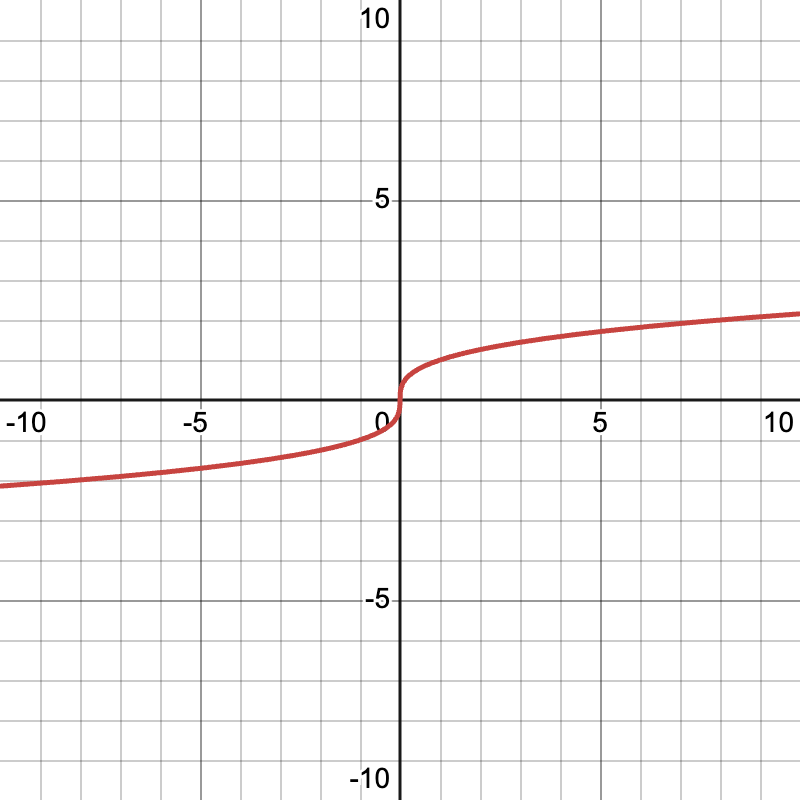 <p>What type of function is shown? What is the equation?</p>