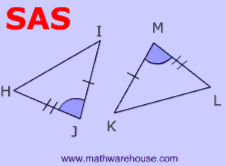 <p>If two sides and the included angle of one triangle are congruent to two sides and the included angle of another triangles, then the triangles are congruent.</p>