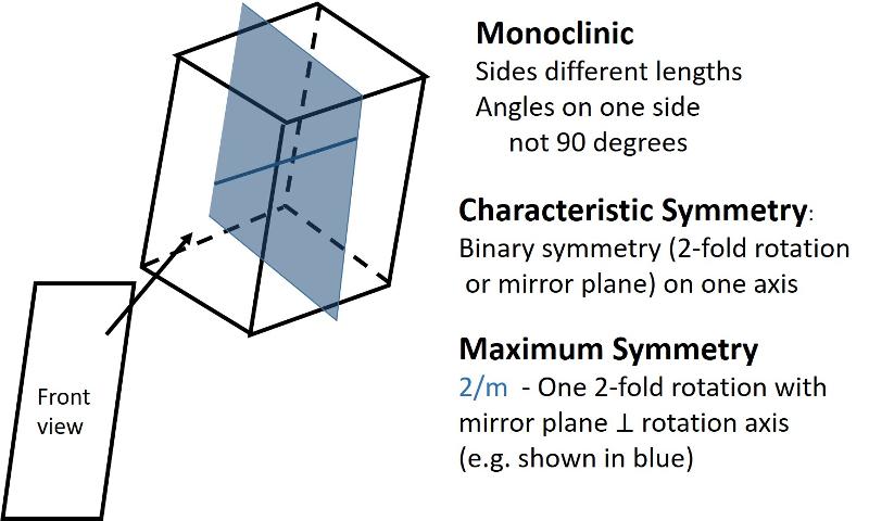 <p>Monoclinic (unit cell like a cube sheared-over in one direction): All sides can be different lengths. Of the 3 non-parallel sides, the angle between one pair is not 90 degrees, the other two pairs are at 90 degrees.</p>