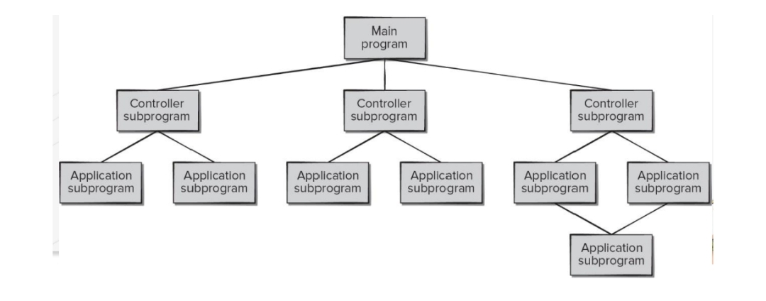 <p>Call-Return Architecture</p>