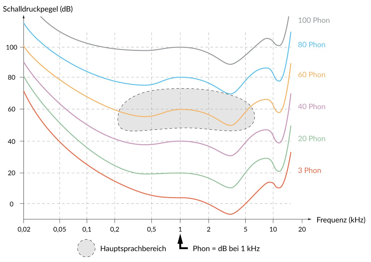 <p>E. Perceived as louder</p>