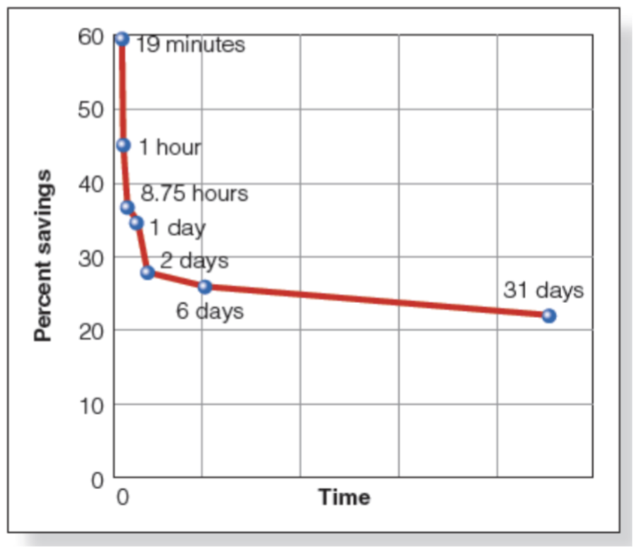 <p>= (original time to learn list – time to relearn list after delay)</p><p>the savings curve shows savings as a function of the retention interval</p><ul><li><p>it took less time to get a perfect relearning within shorter periods of time</p></li><li><p>forgetting occurs rapidly over the first two days, but occurs more slowly after</p></li></ul><p></p>