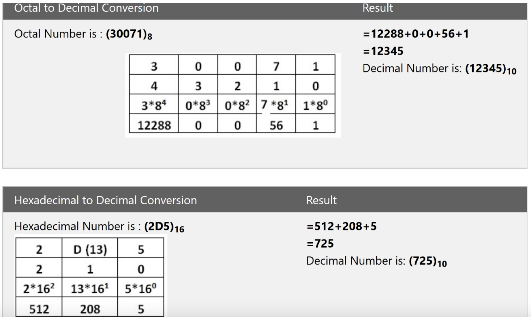 <ol><li><p>Determine the base value of the number you want to convert to decimal, and also determine the position of digits. (first digits position is 0, second is 1, and so on.)</p></li><li><p>Multiply each digit with its corresponding base to the power of it’s position value</p></li><li><p>Add the resulted values together</p></li></ol>