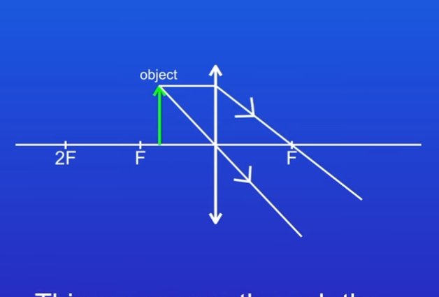 <p>Draw another ray from top of object running parallel with principal axis, this ray passes though the principal focus</p>