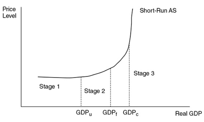 <p>The prices of goods and services are changing in their respective markets, but input prices have not been adjusted to those product market changes.</p><p></p><p>The curve is drawn as upward sloping.</p>