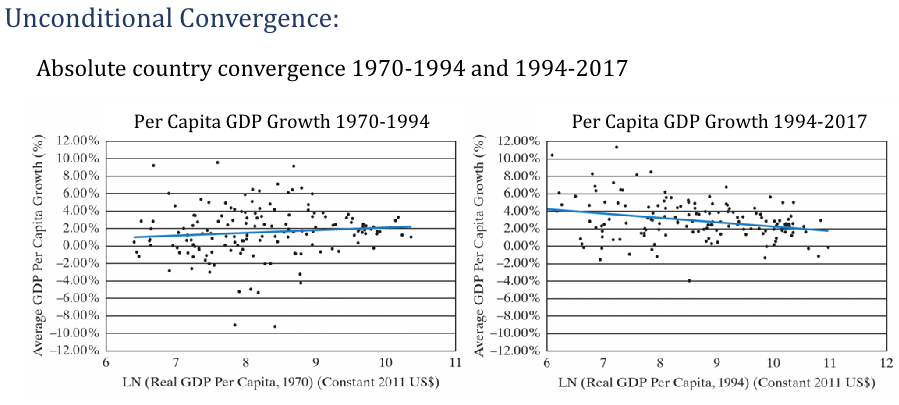 <p><span>The tendency for per capita income to grow faster in lower-income countries so</span><br><span>that lower-income countries are “catching up” over time.</span></p>