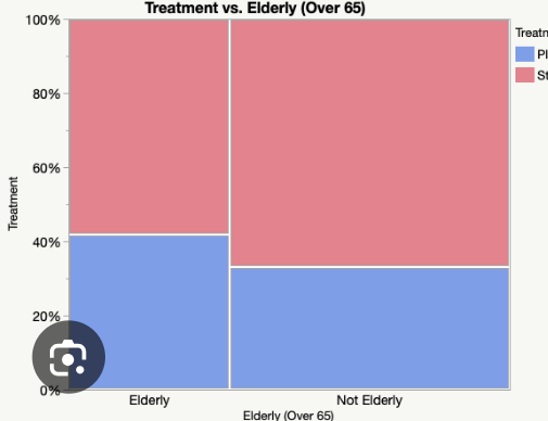 <p>a modified segmented bar graph in which the width of each rectangle is proportional to the number of individuals in the corresponding category</p><p>This is used when there might not be an equal amount of people surveyed for each category</p><p>Ex: if its like grade level and cuisine; but if i have a lot more freshman than juniors; i would make the freshman bar like wider </p>
