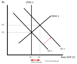 <ul><li><p>Keynesian view → difference between where AD intersects LRAS + maximum output (vertical bit)</p></li><li><p>Classical view → difference between where two AD curves intersect the LRAS</p></li></ul><p></p>