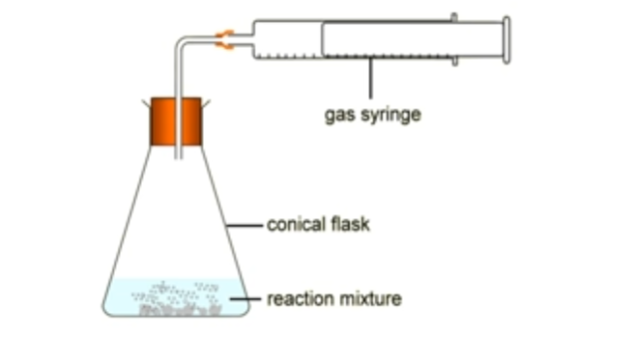 <p>use gas syringe</p><p></p>