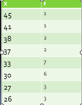 <p>What is the percentile for the athletes with a vertical leap of 33 inches?</p><p>1) Add the frequency numbers for  raw scores 33 and below</p><p>2) Divide the number by the total number of athletes  </p><p>                  19/25 = .76</p><p>3)	Multiply by 100 = 76th percentile </p><p></p>
