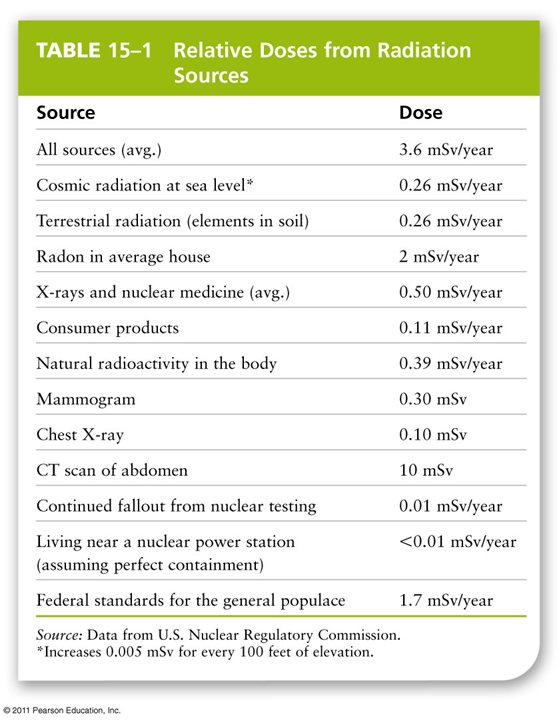 <p><span><span>•Normal background sources: uranium and radon gas from Earth’s crust</span></span></p><p><span><span>•Cosmic rays from outer space</span></span></p><p><span><span>•Medical and dental exposure: X-rays, CT scans</span></span></p>