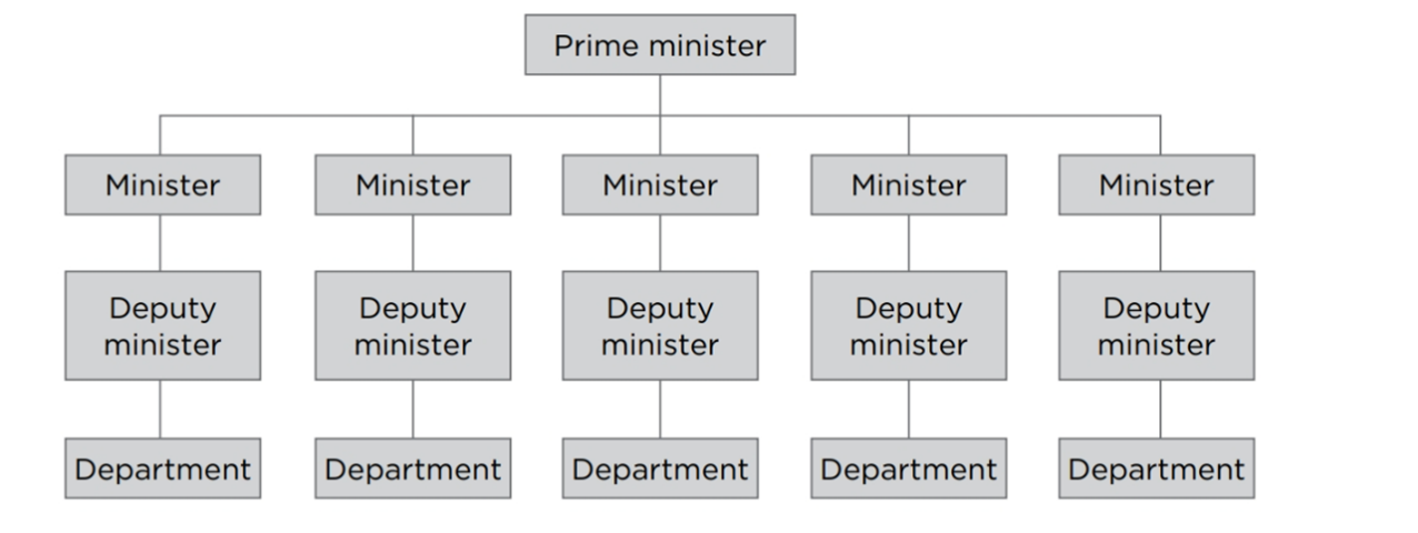 <p><span style="font-family: Aptos, sans-serif; line-height: 107%;">Departmentalized cabinet system</span></p><p><span style="font-family: Aptos, sans-serif; line-height: 107%;">Individual Ministers / Decentralization</span></p>