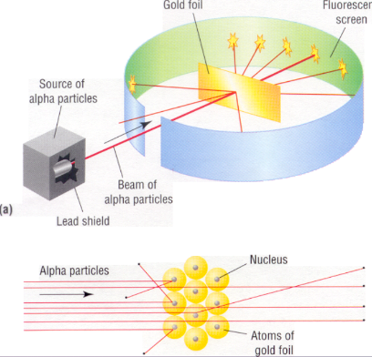 rutherford's gold foil experiment