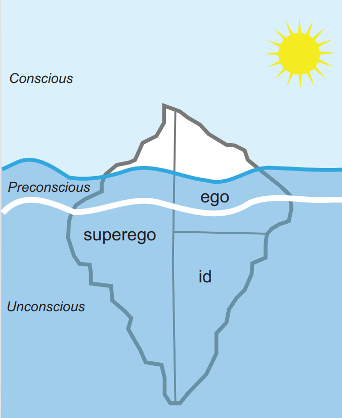 <p>based on tensions caused by the libido, with failure at any given stage leading to fixation</p>