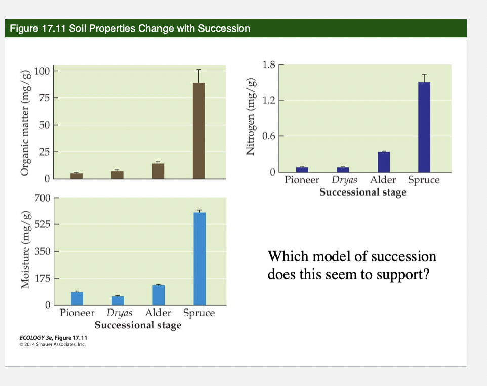 <p>Fig 17.11- Chapin Experiment: Soil Properties Change with Succession: What model of succession do these models support</p>