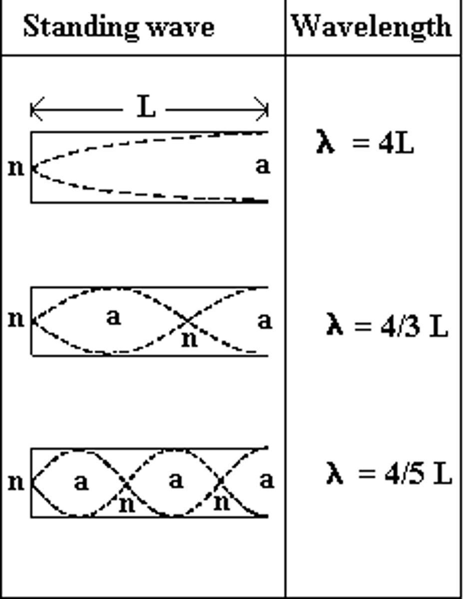 <p>λ = 4L / n</p><p>λ = Wavelength</p><p>L = Length of Tube</p><p>n = Harmonic Number</p><p>Struggling to keep your MCAT equations straight? Simply conquer the 100 most important equations using Andrew's 100 Most Essential Equations Mastery Course @ https://mcatselfprep.com/course/andrews-equation-mastery-course/</p>