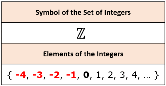 <p>positive and negative numbers including zero</p>