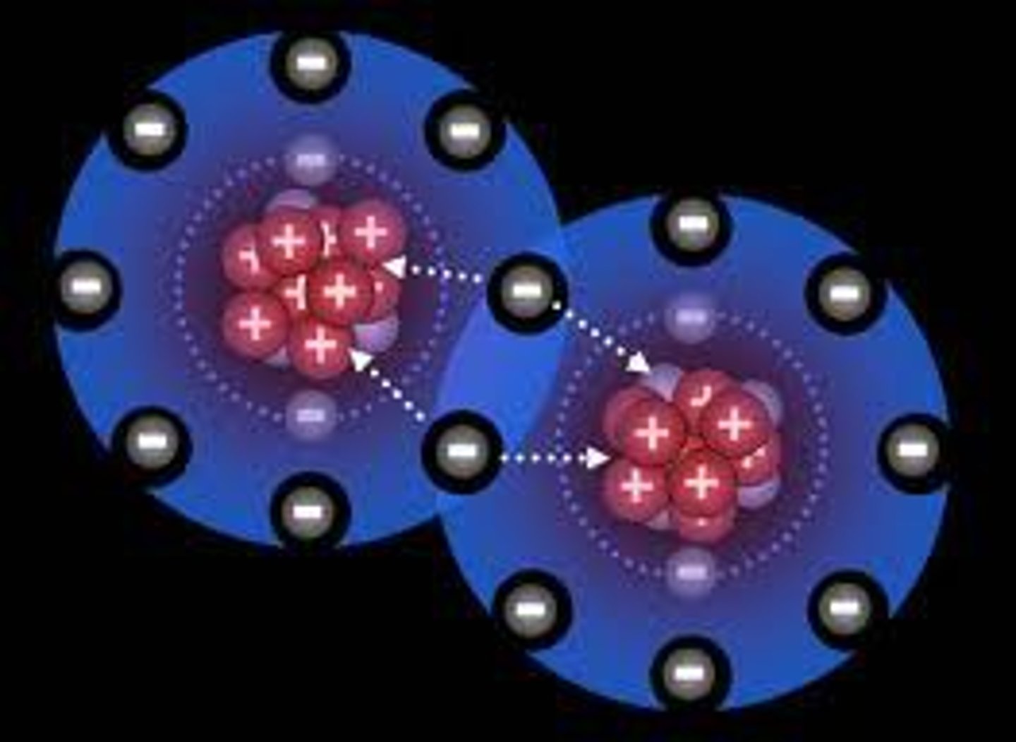 <p>An attraction between two atoms resulting from a sharing of outer-shell electrons or the presence of opposite charges on the atoms. The bonded atoms gain complete outer electron shells.</p>