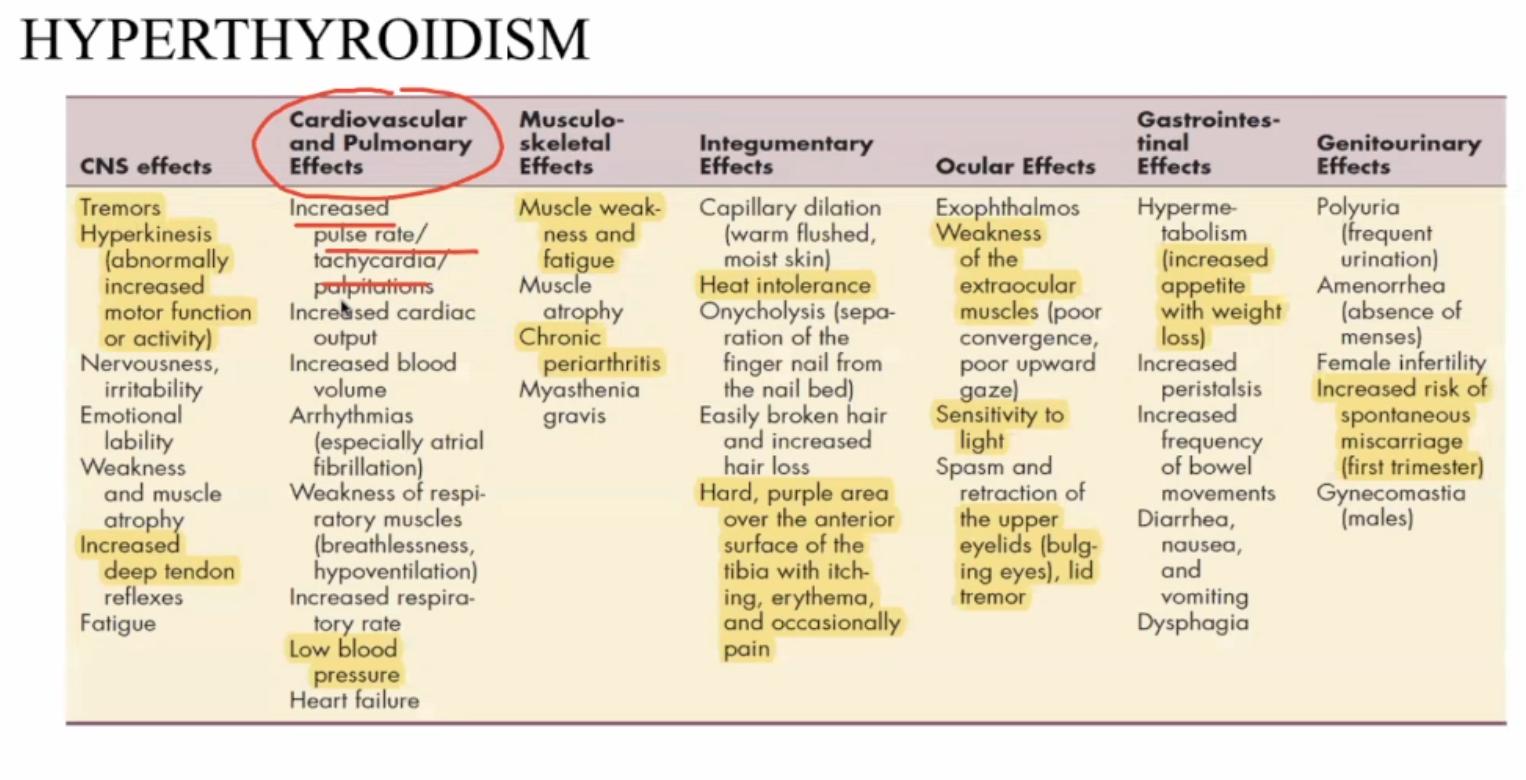 <ul><li><p>C</p></li><li><p>Hyperthyroidism - Inc HR, Inc RR, Dec BP&nbsp;</p></li></ul><p></p>