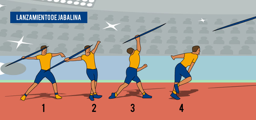 <p>Prueba atlética que consiste en arrojar una lanza ligera lo más lejos posible tras una carrera de aproximación.</p>
