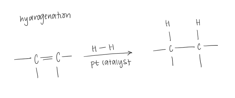<p>Alkenes react with hydrogen gas (H2) in the presence of certain metal catalysts to produce alkanes.</p><ul><li><p>Appropriate metal catalysts include platinum, palladium, nickel, and rhodium.</p></li><li><p>MUST BE 180-200 DEGREES </p></li></ul><p></p>