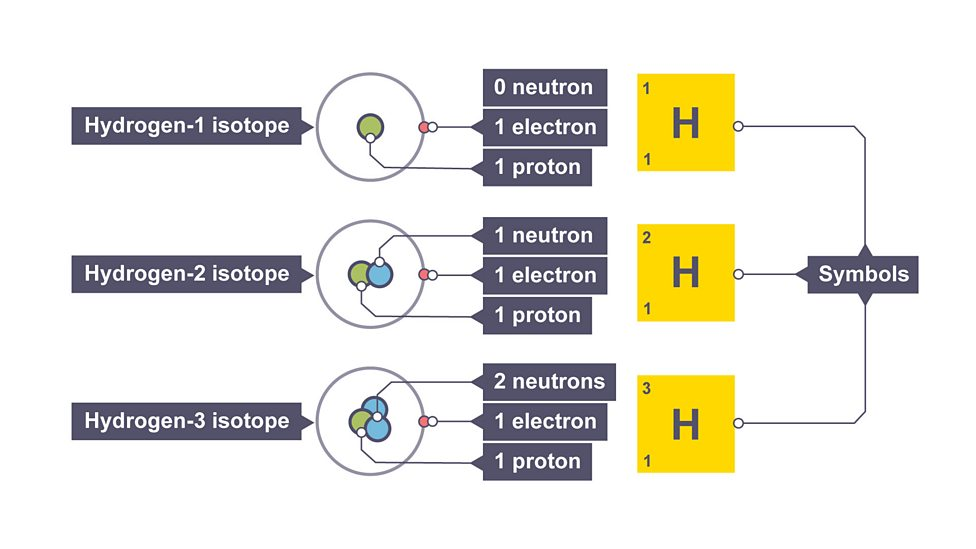 <p>atoms of same element with same number protons but different number of neutrons</p>